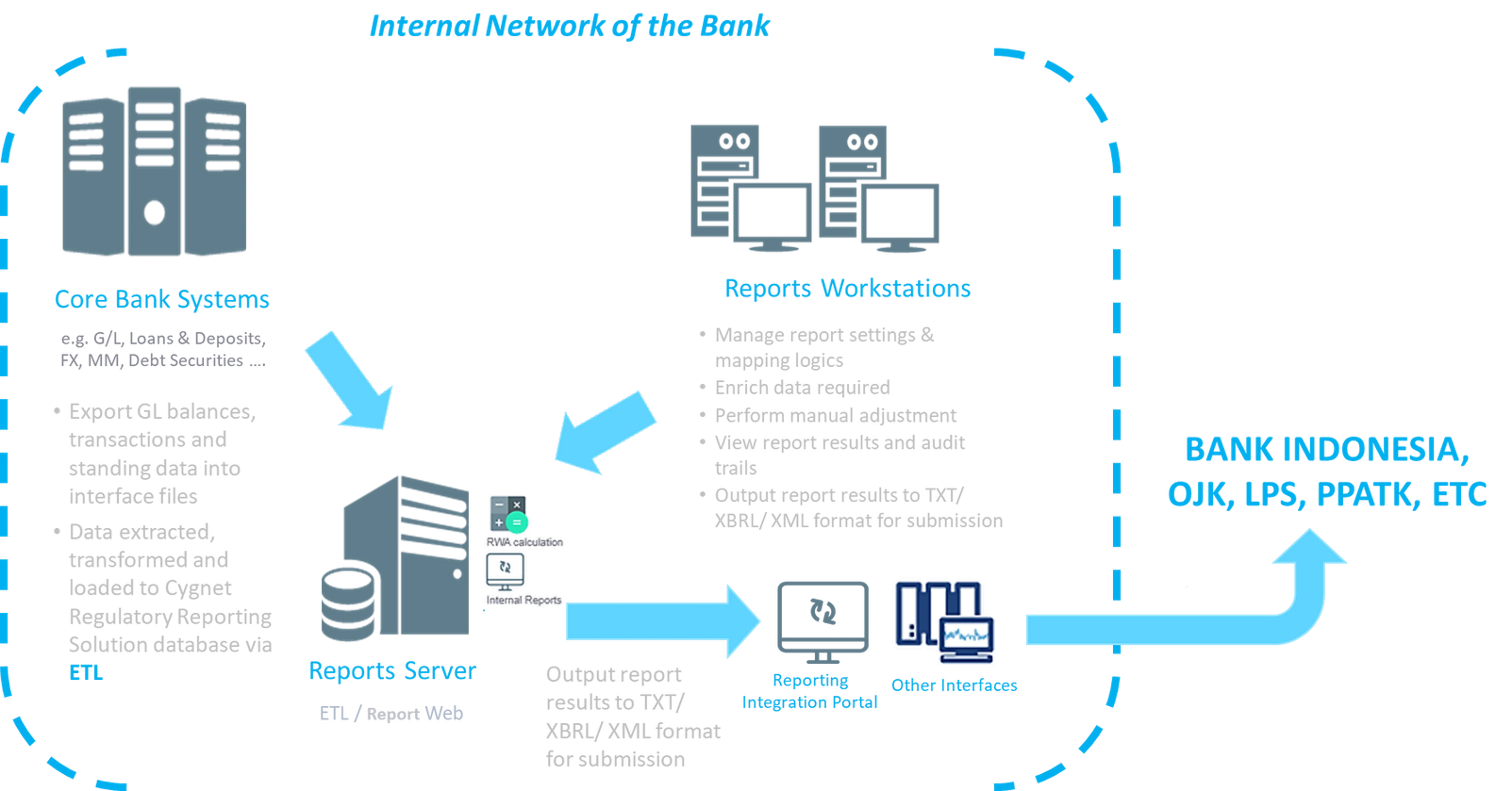 CRRS System Architecture